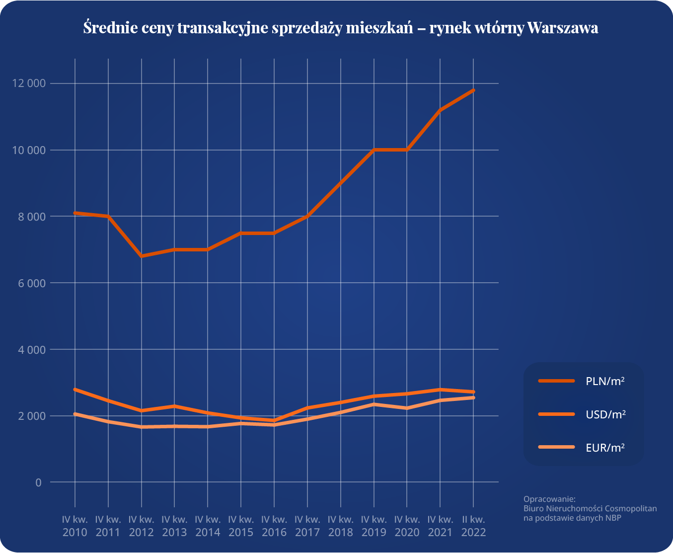 Biuro nieruchomości Warszawa - wykres średnich cen mieszkań